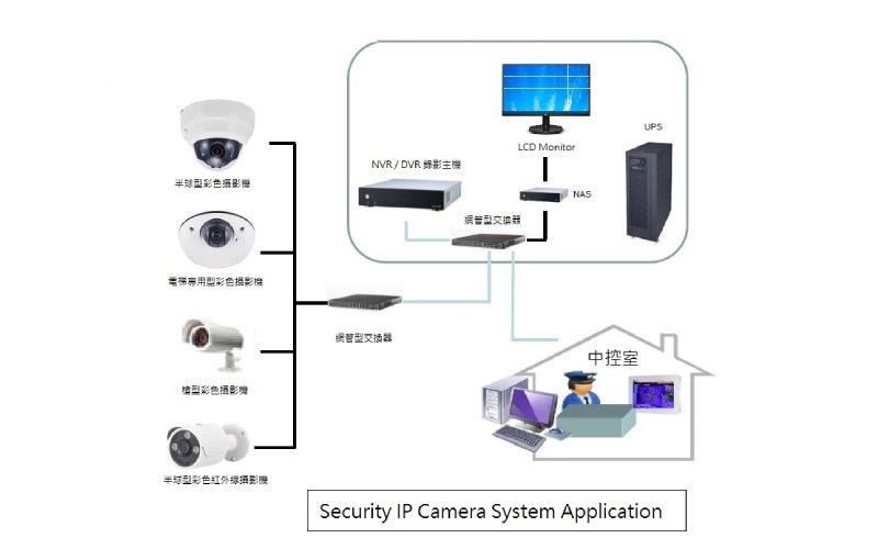 SecurityIP Security Camera System