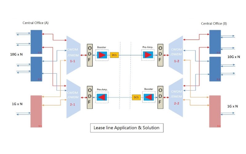 Lease line Solution