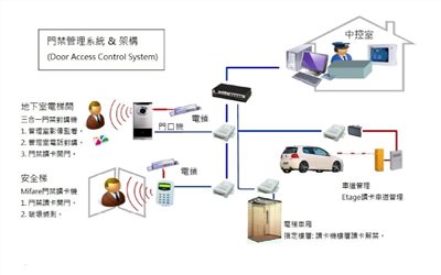 Door Access Control System