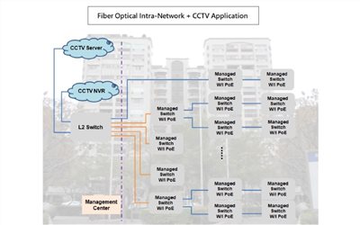 Fiber Optical Intra-Network