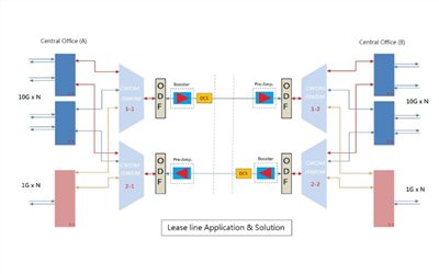 Lease line Solution