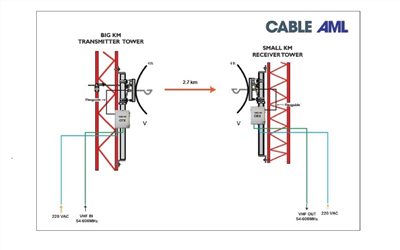 Channelized Digital Microwave System