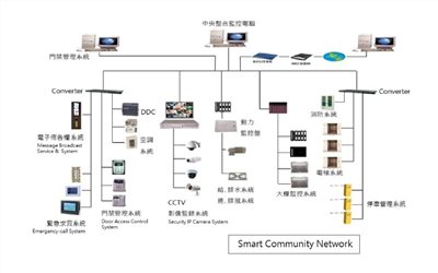 Smart Community Network 示意圖